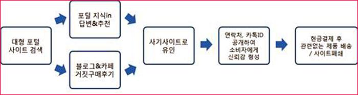 < 상품권 온라인 사기 수법 >