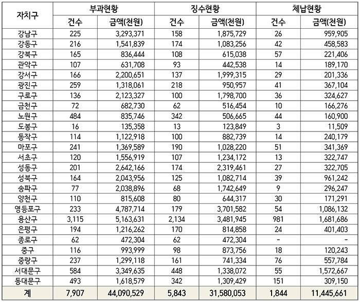 <최근 5년간(2012~2016) 자치구별 불법 용도변경으로 인한 이행강제금 부과·징수현황>