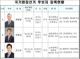 중앙선관위, 국기원장선거 후보자등록 마감, 3 대 1 기사 이미지