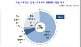서울시의회 도시안전건설위, 재난 인식 여론조사 실시 기사 이미지
