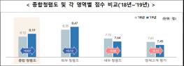 국민권익위, ‘2019 공공기관 청렴도 측정결과’ 발표..3년 연속 상승 기사 이미지
