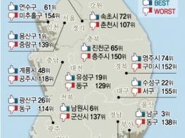 동대문구, 한국서 '살기좋은 곳' 40위..55.77점 기사 이미지