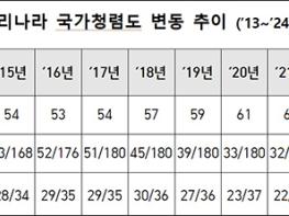 2024년 ’대한민국 국가청렴도’ 180개국 중 30위…전년대비 2계단 상승 기사 이미지