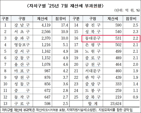 서울시, 7월분 재산세 2조 3,624억원 부과… 작년 대비 8.6%↑...동대문구 16위 기사 이미지