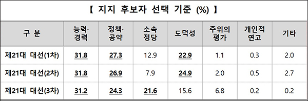 중앙선관위, ‘제21대 대통령선거 3차 유권자 의식조사 결과’ 발표 기사 이미지