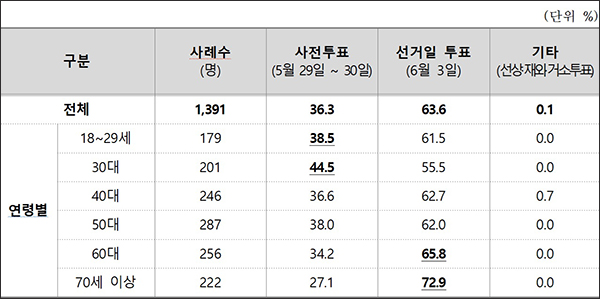 연령별 투표 참여 방법