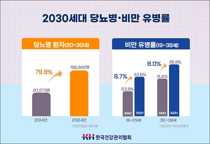 2030세대 당뇨병 급증… 정기적 혈당 체크 통한 능동적 관리 절실 기사 이미지
