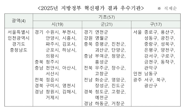 2025 지방정부 혁신평가 결과 발표 기사 이미지