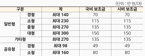 서울시, 배달·소상공인 부담 줄이는 전기이륜차 보급 확대 기사 이미지