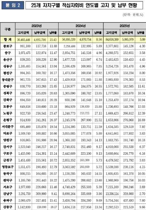 김기덕 서울시의원, “서울시 적십자회비 납부율 역대 최저” 기사 이미지