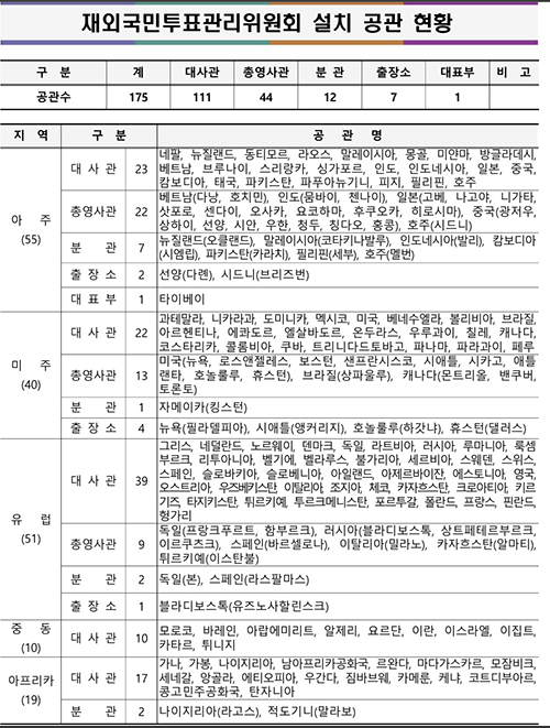 중앙선관위, 175개 공관에 재외국민투표관리위원회 설치 기사 이미지