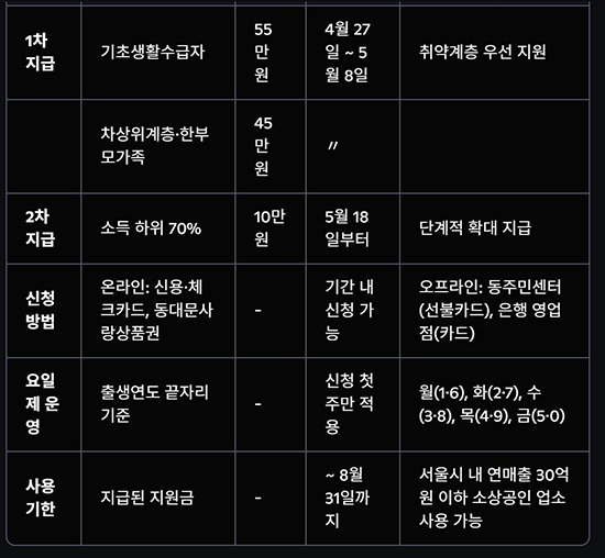 동대문구, ‘고유가 피해지원금’ 지급 시작… 27일 취약계층부터 순차 지원 기사 이미지