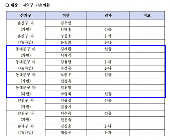 더불어민주당 서울시당, 동대문구 마·바선거구 구의원 경선 및 서울시의회 비례대표 순위 확정