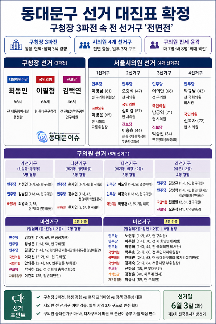 6.3지방선거 동대문구 대진표 확정…구청장 3파전 속 전체 선거구 ‘전면전’