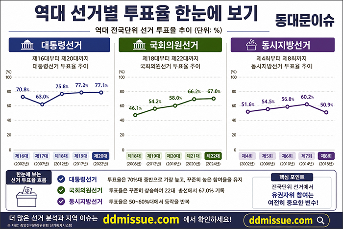 동대문구청장 선거, 31만6천 표심 어디로…갑·을 권역과 세대별 투표율이 핵심 변수