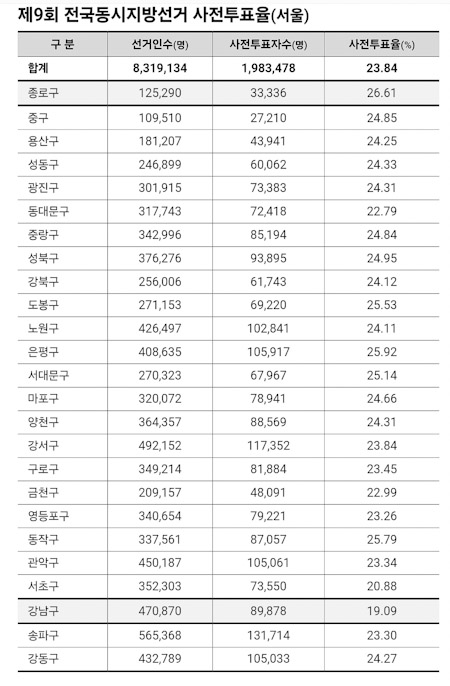 서울 사전투표율 23.84%…4년 전보다 상승, 종로구 최고·강남구 최저