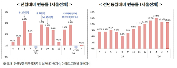 서울 아파트값 다시 상승 전환…동북권, 올해 누적 상승률 1위