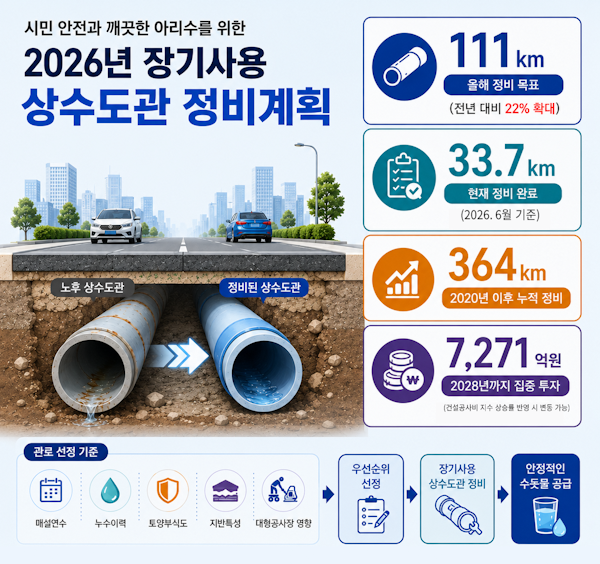 서울시, 노후 상수도관 교체 확대…지반침하 예방 나선다