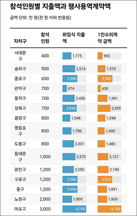 서울 구청장 취임식 비용 ‘천차만별’…4,750만원부터 7만7천원까지