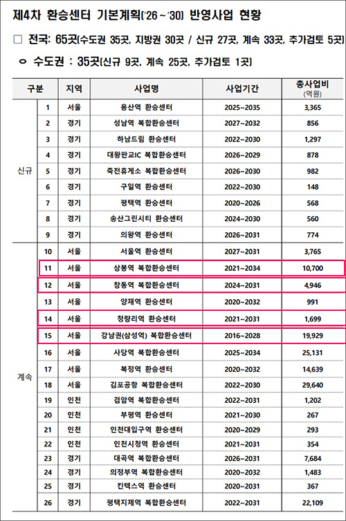 이미지 출처  지난 8월 31일 발표된 국토교통부 제4차 환승센터 및 복합환승센터 구축 기본계획 자료