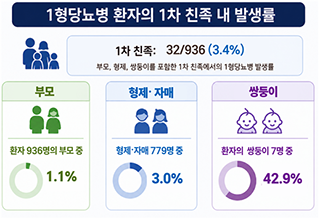 소아 1형 당뇨 ‘형제·자매’ 위험 10배…국내 첫 대규모 확인