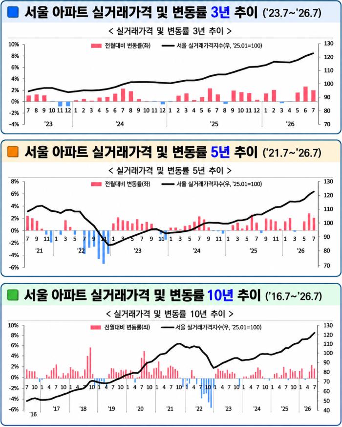 동대문구 포함 동북권 집값 강세…매매 2.11%·전세 0.88%↑