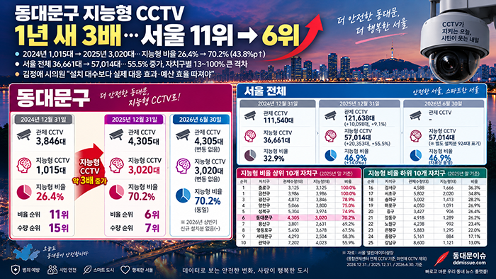 동대문구 지능형 CCTV 1년 새 3배…서울 11위→6위