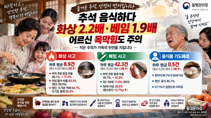 추석 음식하다 ‘화상 2.2배·베임 1.9배’…어르신 목막힘도 주의