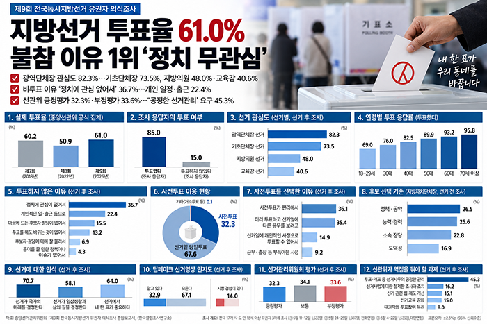 6.3지방선거 투표율 61%…불참 1위 ‘정치 무관심’