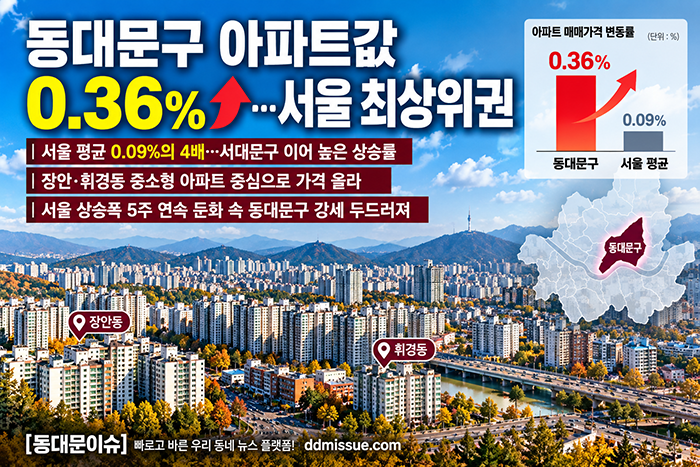 동대문구 아파트값 0.36%↑…서울 최상위권