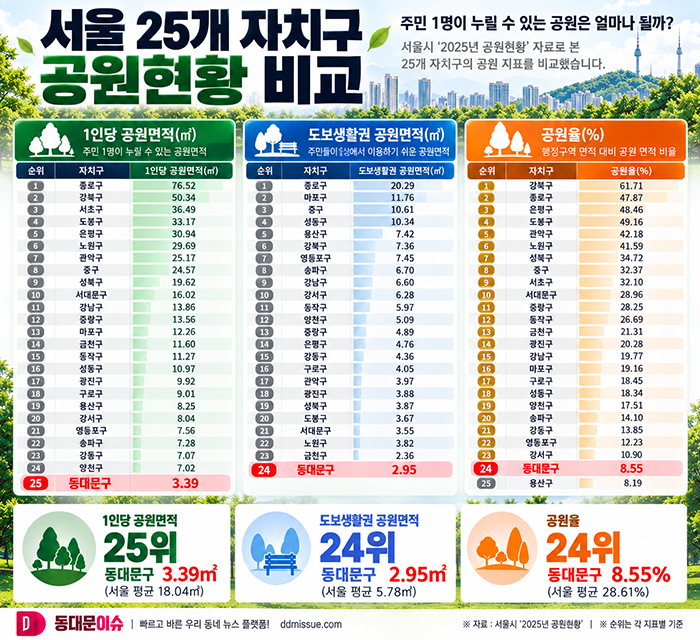 서울 25개 구 공원 비교해보니…동대문구 ‘3중 최하위권’