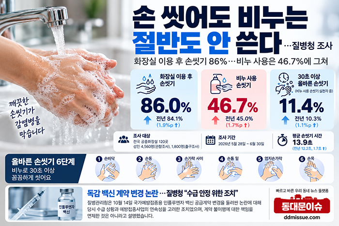 손 씻어도 비누는 절반도 안 쓴다…질병청 조사