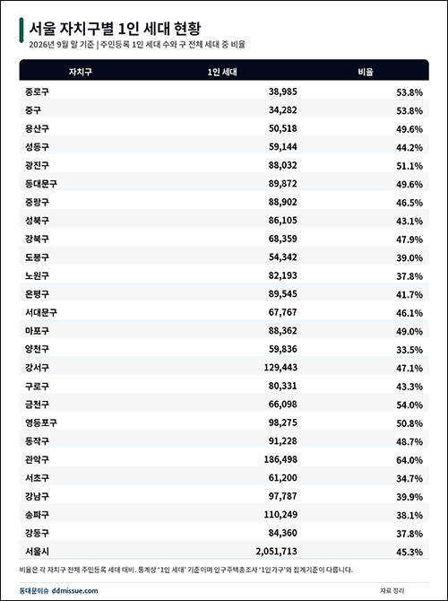 서울 1인가구 205만 가구…동대문구는 49.6%, 자치구별 격차 커